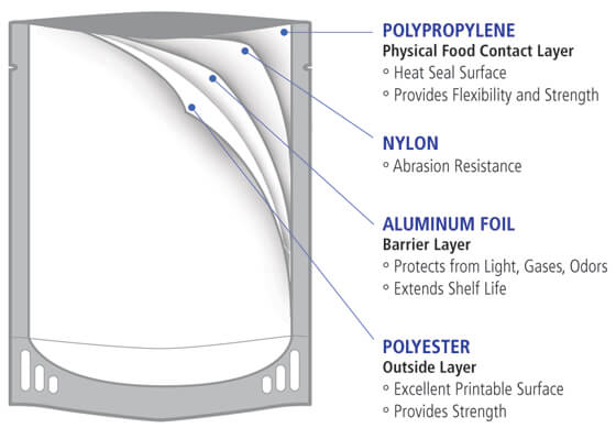 components of a pouch